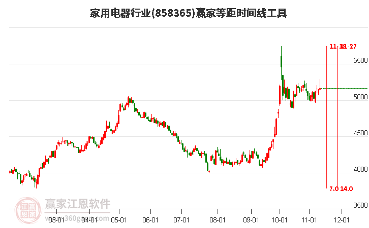 家用电器行业赢家等距时间周期线工具