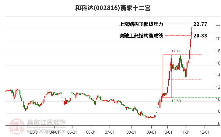 002816和科达赢家十二宫工具