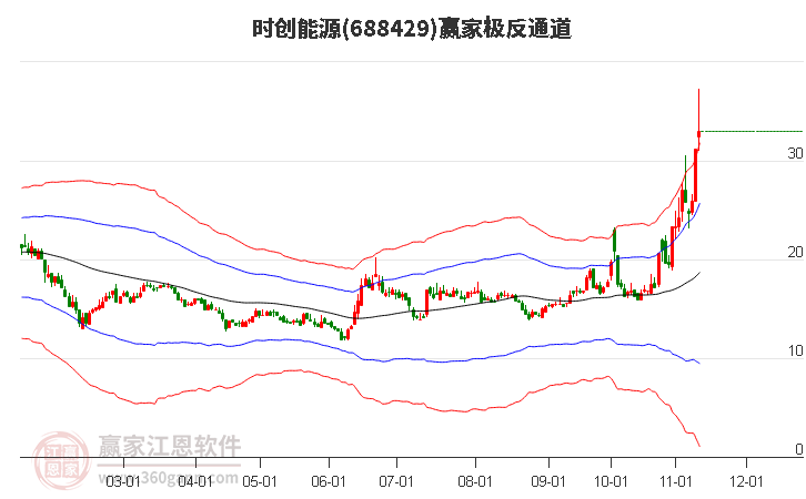 688429时创能源赢家极反通道工具