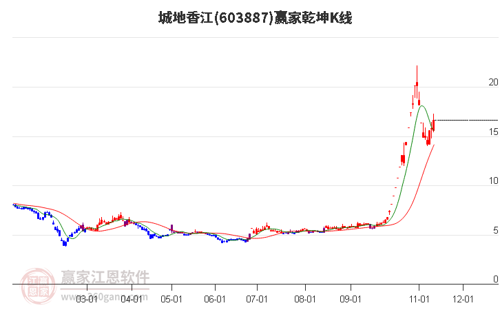 603887城地香江赢家乾坤K线工具