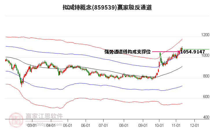 859539拟减持赢家极反通道工具