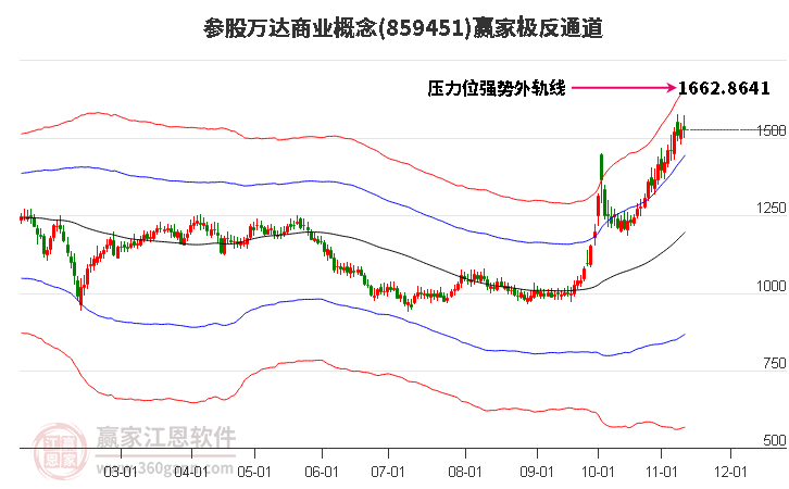 859451参股万达商业赢家极反通道工具