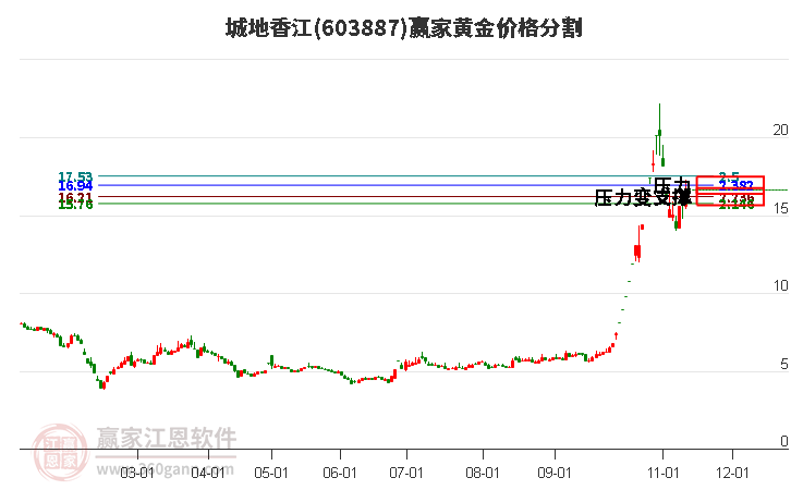 603887城地香江黄金价格分割工具