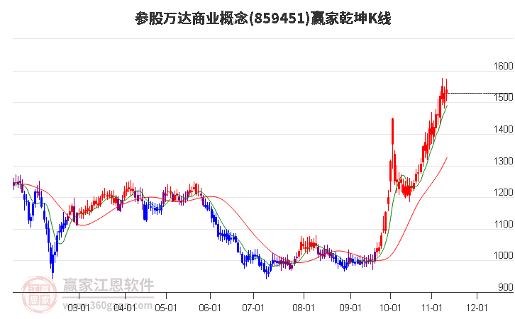 859451参股万达商业赢家乾坤K线工具