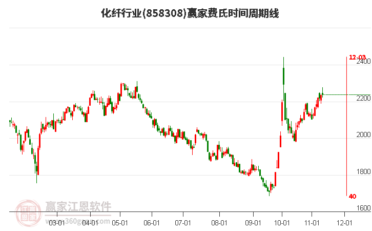 化纤行业赢家费氏时间周期线工具