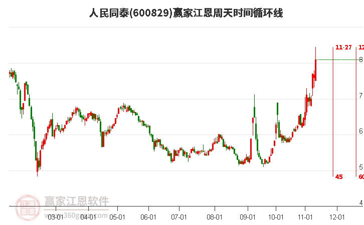 600829人民同泰江恩周天時(shí)間循環(huán)線工具
