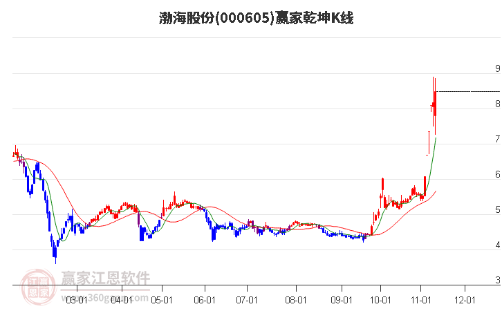 000605渤海股份贏家乾坤K線工具