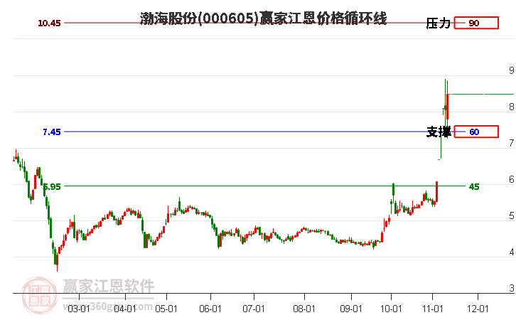000605渤海股份江恩價(jià)格循環(huán)線工具