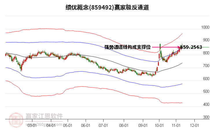 859492绩优赢家极反通道工具