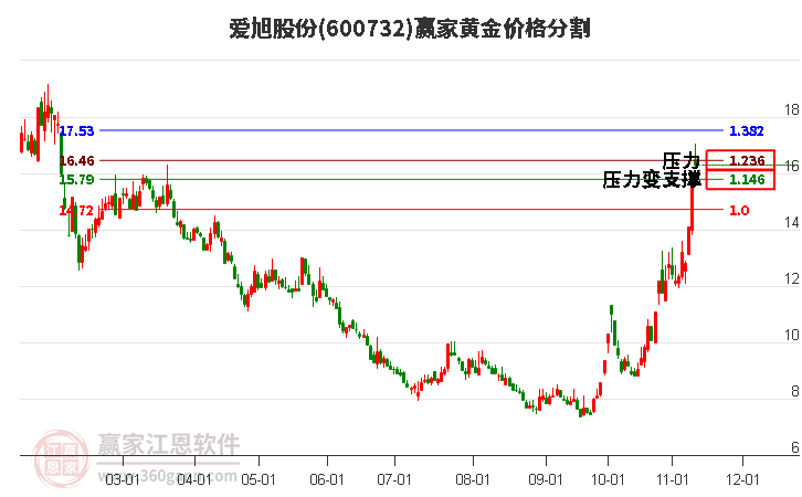 600732爱旭股份黄金价格分割工具