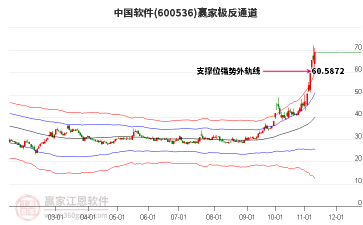 600536中国软件赢家极反通道工具