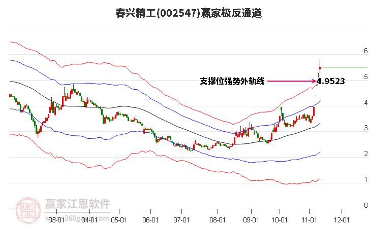 002547春兴精工赢家极反通道工具