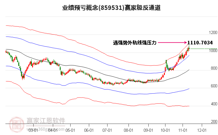 859531业绩预亏赢家极反通道工具