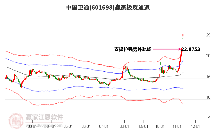 601698中国卫通赢家极反通道工具