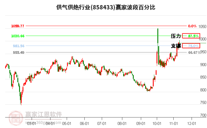 供气供热行业赢家波段百分比工具