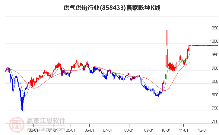 858433供气供热赢家乾坤K线工具