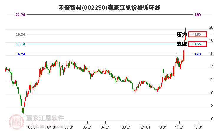 002290禾盛新材江恩价格循环线工具