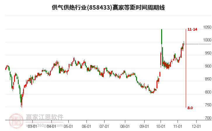 供气供热行业赢家等距时间周期线工具