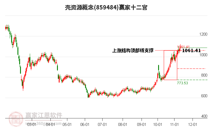 859484殼資源贏家十二宮工具