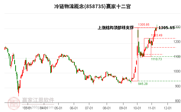 858735冷链物流赢家十二宫工具