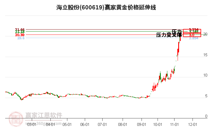 600619海立股份黄金价格延伸线工具