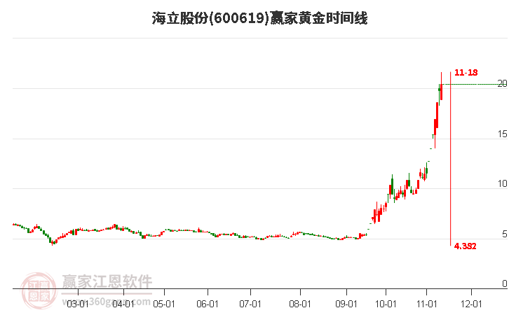 600619海立股份黄金时间周期线工具