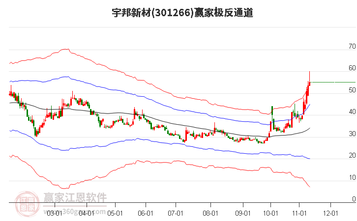 301266宇邦新材贏家極反通道工具