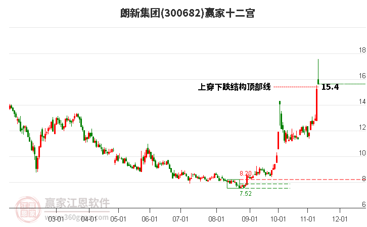 300682朗新集团赢家十二宫工具