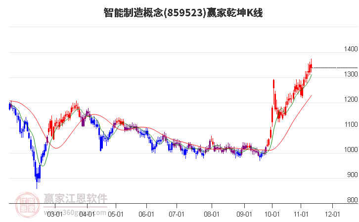 859523智能制造赢家乾坤K线工具