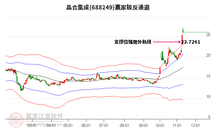 688249晶合集成贏家極反通道工具