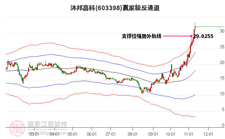 603398沐邦高科赢家极反通道工具