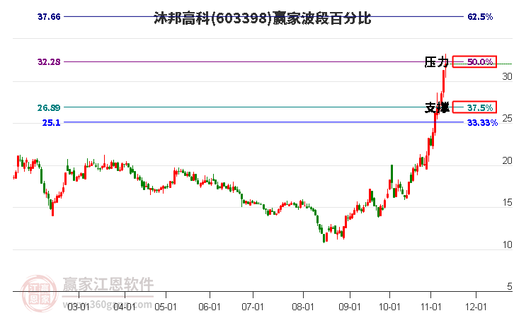 603398沐邦高科波段百分比工具