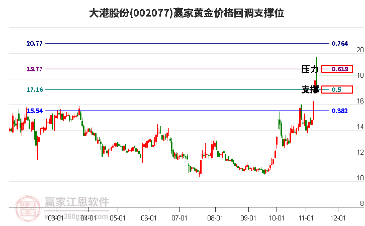 002077大港股份黄金价格回调支撑位工具