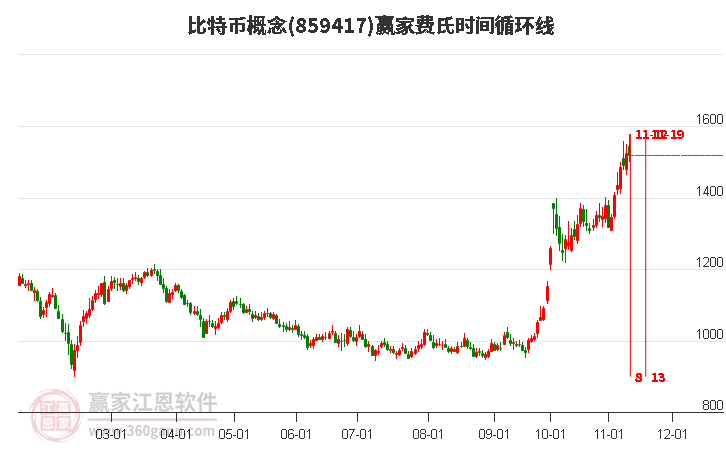 比特币概念赢家费氏时间循环线工具