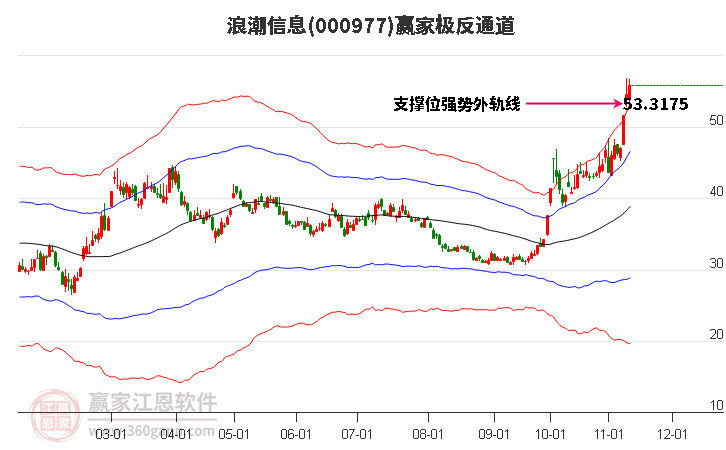 000977浪潮信息赢家极反通道工具