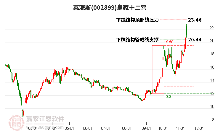 002899英派斯贏家十二宮工具