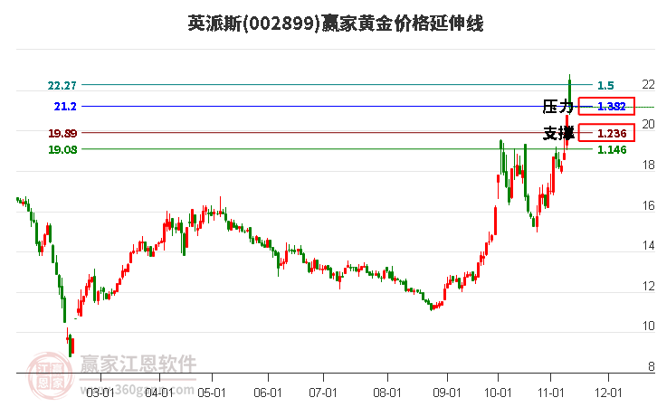 002899英派斯黃金價格延伸線工具