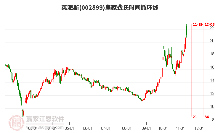 002899英派斯費氏時間循環(huán)線工具
