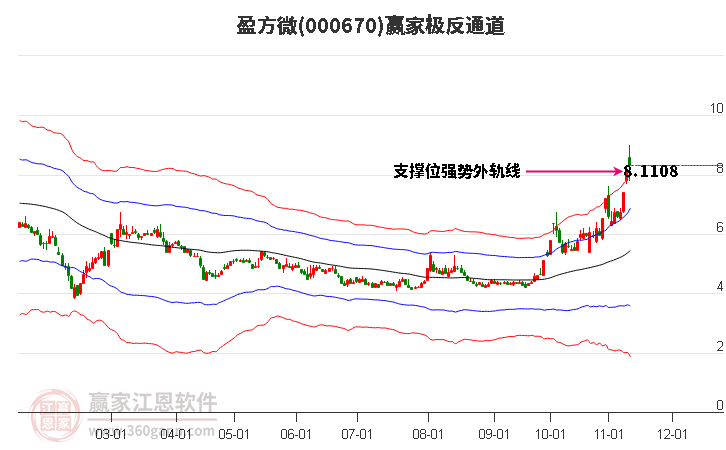 000670盈方微赢家极反通道工具