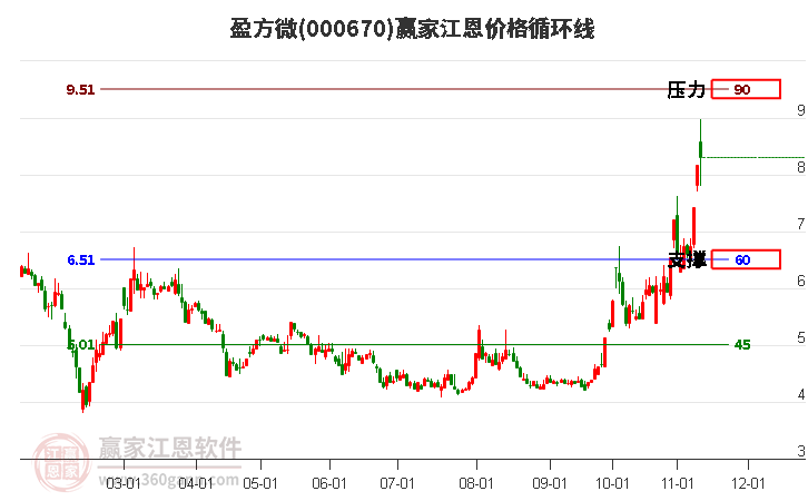 000670盈方微江恩价格循环线工具