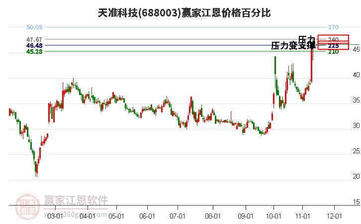 688003天準(zhǔn)科技江恩價(jià)格百分比工具