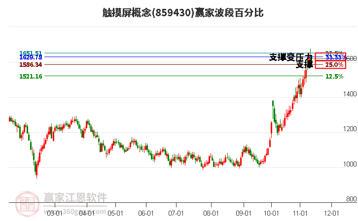 触摸屏概念赢家波段百分比工具