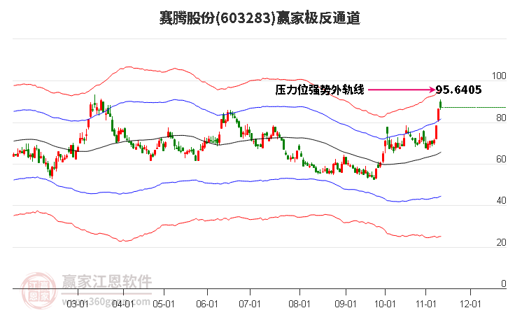 603283賽騰股份贏家極反通道工具