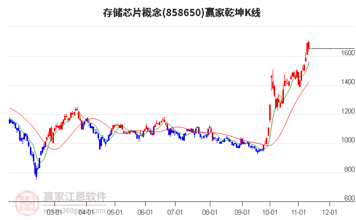 858650存儲芯片贏家乾坤K線工具 858650存儲芯片贏家乾坤K線工具