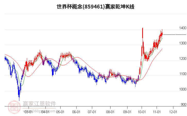 859461世界杯赢家乾坤K线工具