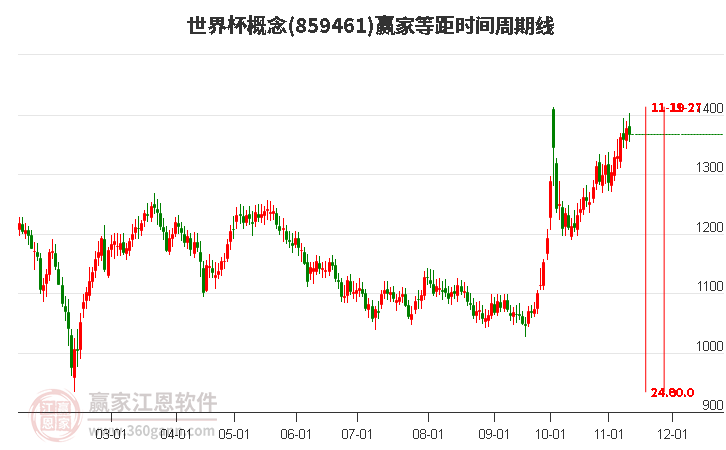 世界杯概念赢家等距时间周期线工具