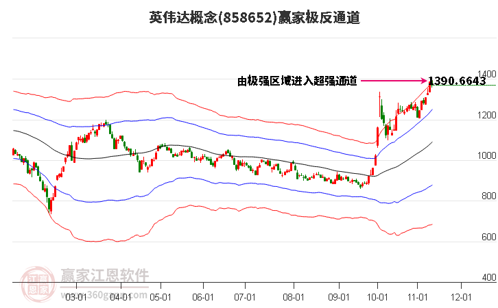 858652英偉達贏家極反通道工具