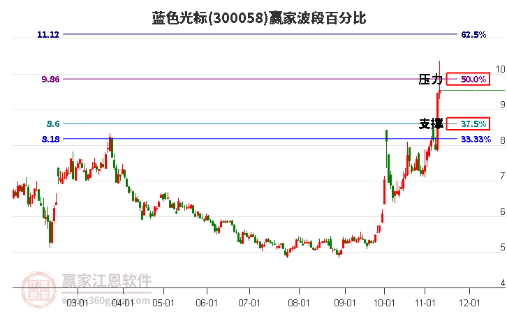 300058蓝色光标波段百分比工具