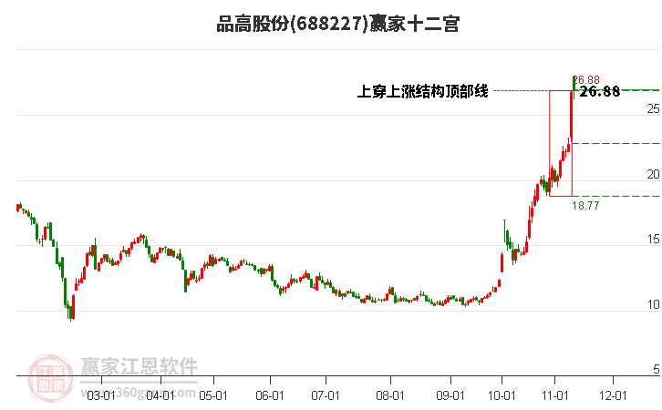 688227品高股份贏家十二宮工具