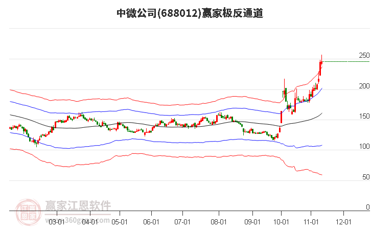 688012中微公司赢家极反通道工具